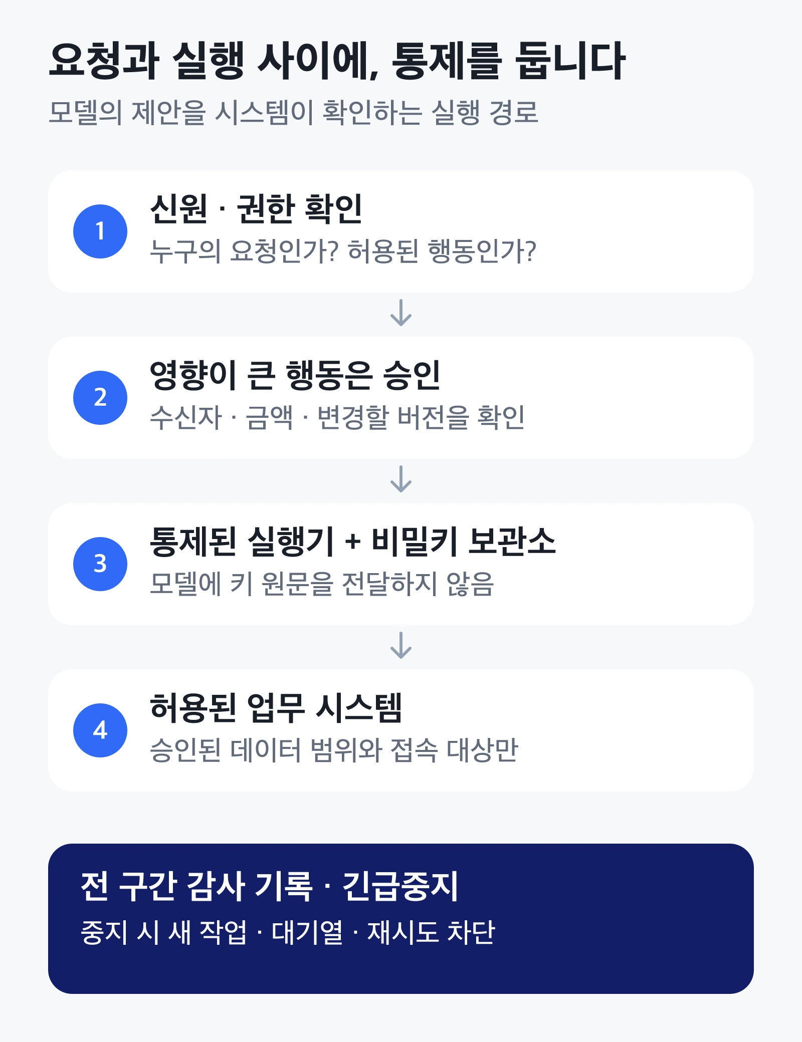 에이전트 요청이 신원·권한 확인, 필요 시 사람의 승인, 비밀키 보관소를 사용하는 실행기를 거쳐 허용된 업무 시스템으로 전달되는 구조. 전 구간에서 기록하며 긴급중지 시 실행을 차단합니다.