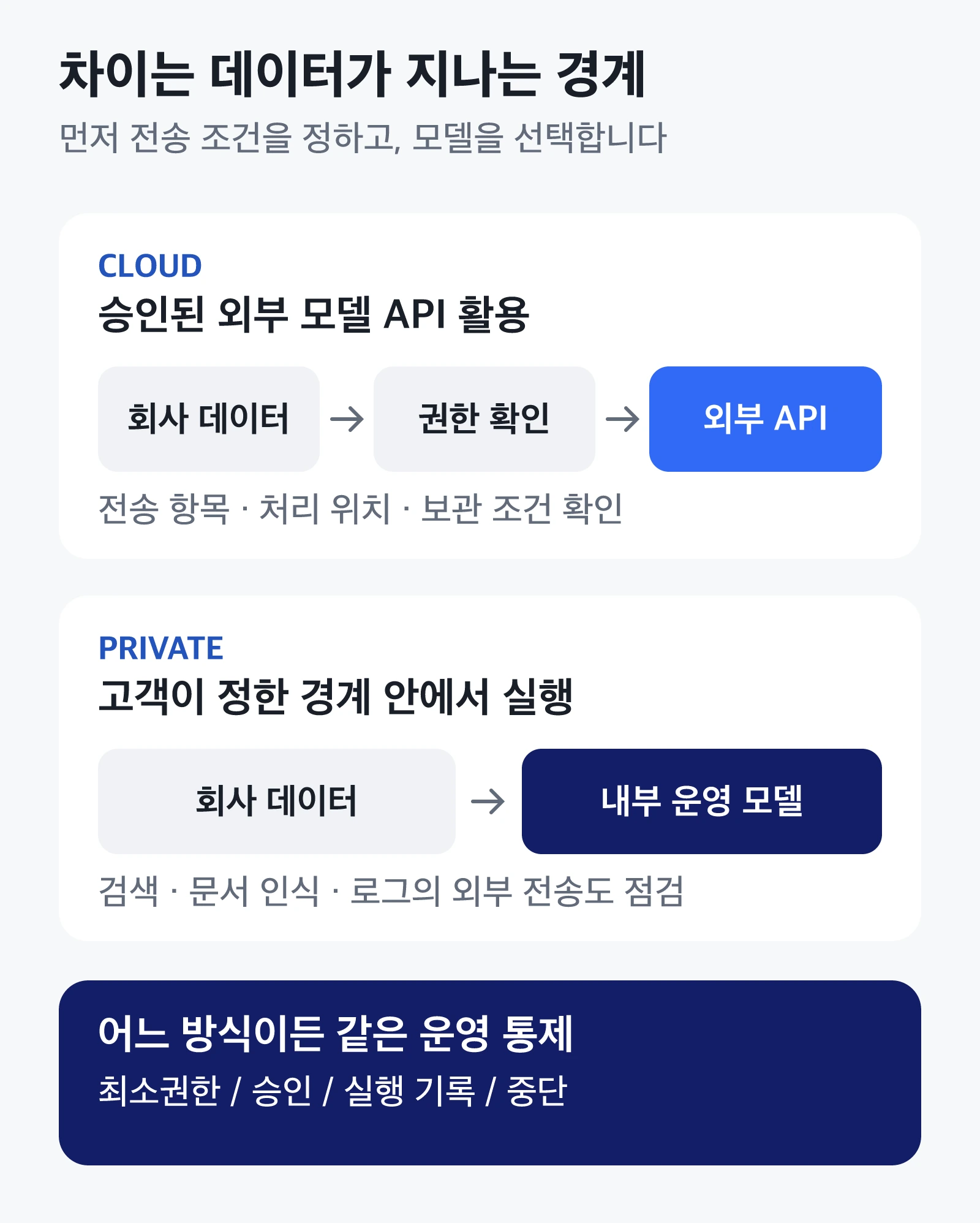 Cloud 방식은 필요한 데이터를 승인된 외부 모델 API로 전달하고, Private 방식은 고객이 정한 실행 경계 안에서 모델과 데이터를 운영하는 비교 도해. 두 방식 모두 권한·승인·로그·중단 통제가 필요합니다.