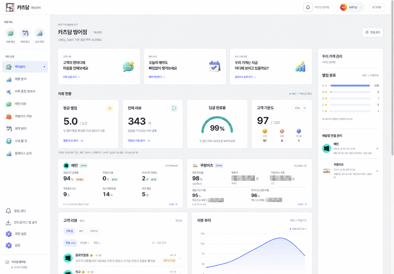 매출 관련 금액을 모자이크 처리한 카츠담 PC 대시보드. 매장 운영 메뉴, 리뷰 현황, 배달앱 운영 지표를 한 화면에서 확인합니다.